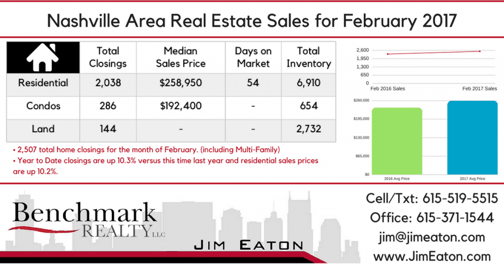 Nashville Area Real Estate Sales for February 2017