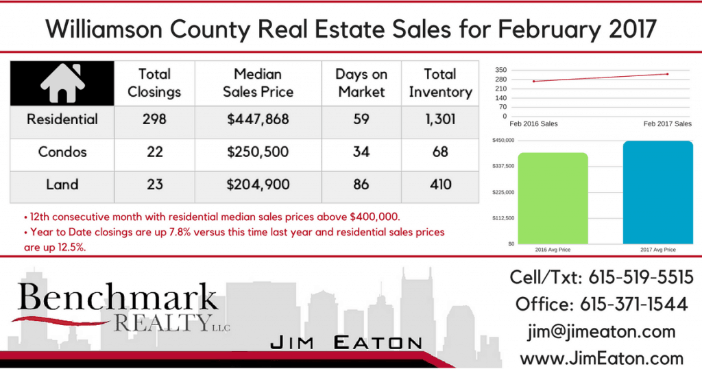 Williamson County Real Estate Sales for February 2017