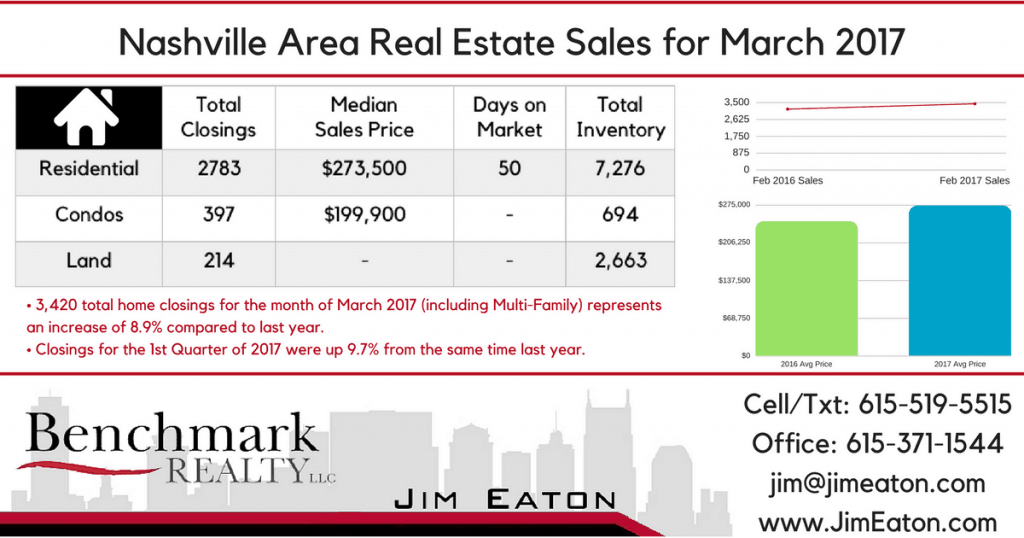 Nashville Area Real Estate Sales for March 2017