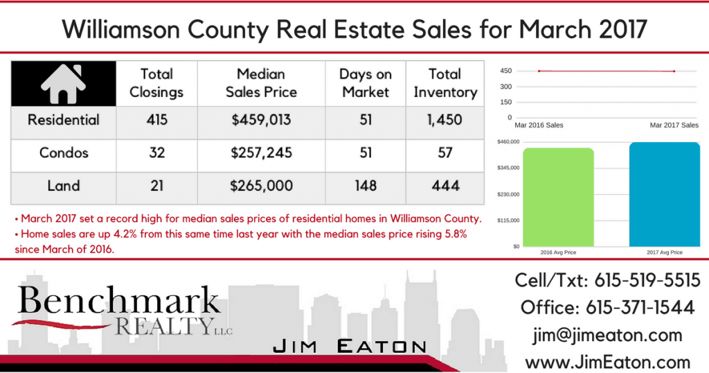 Williamson County Real Estate Sales for March 2017